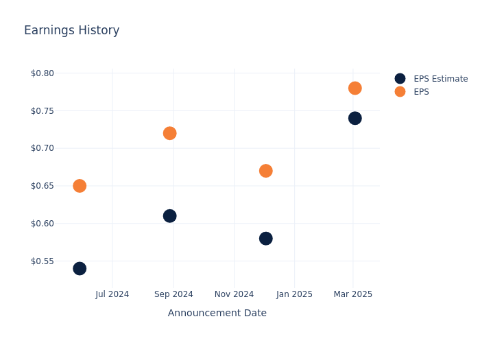 eps graph