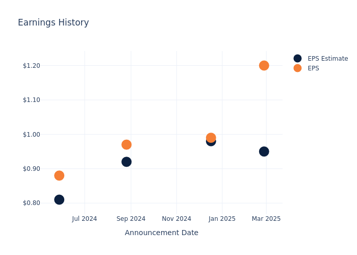 eps graph