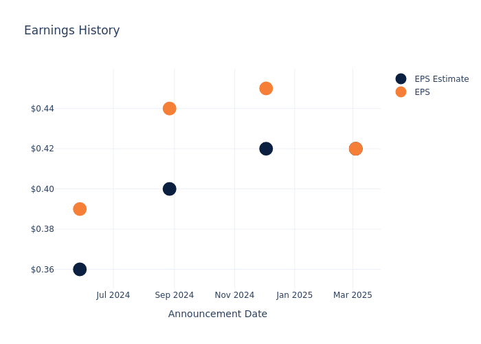 eps graph