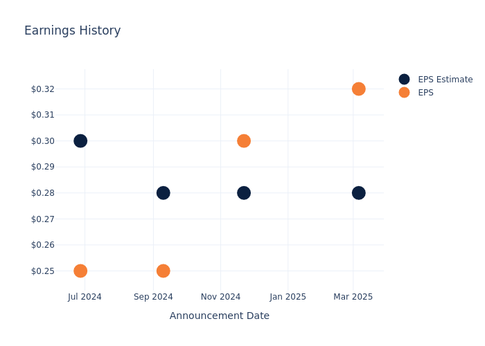 eps graph