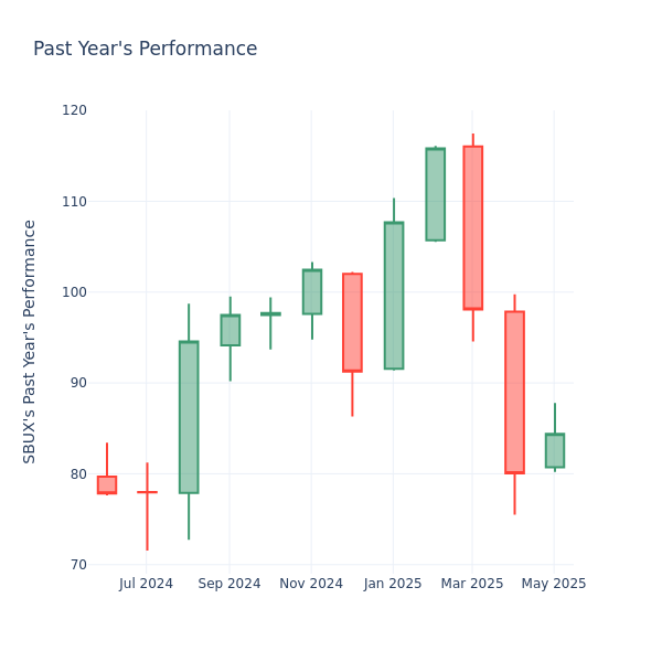 Past Year Chart