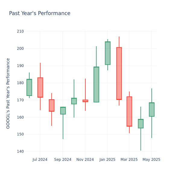 Past Year Chart