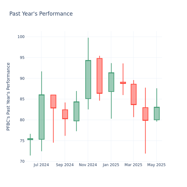 Past Year Chart