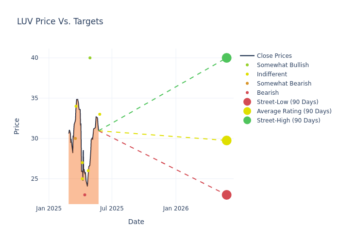 price target chart