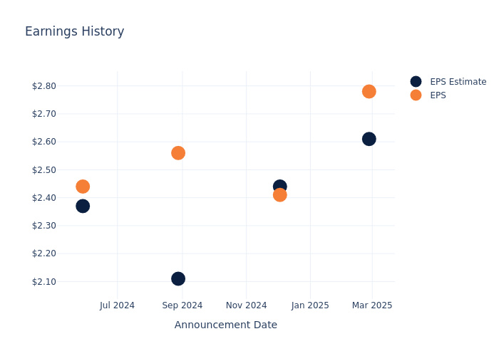 eps graph
