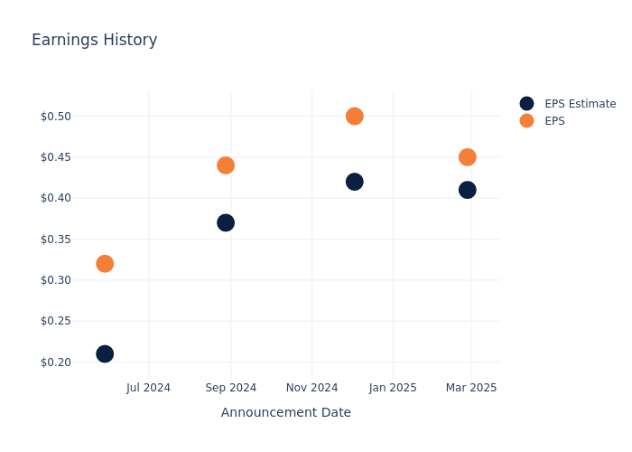 eps graph