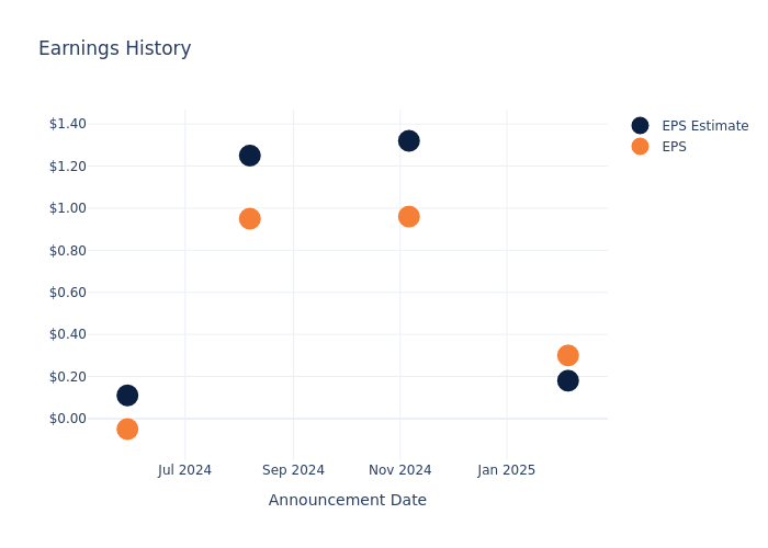 eps graph