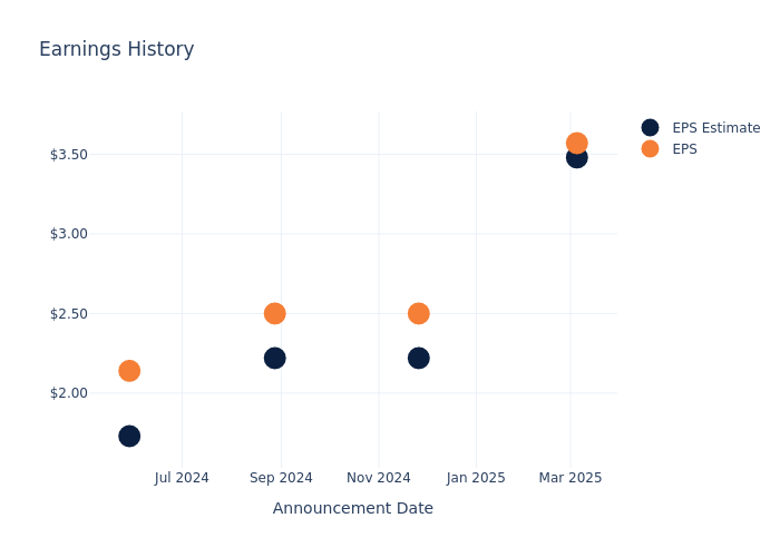 eps graph