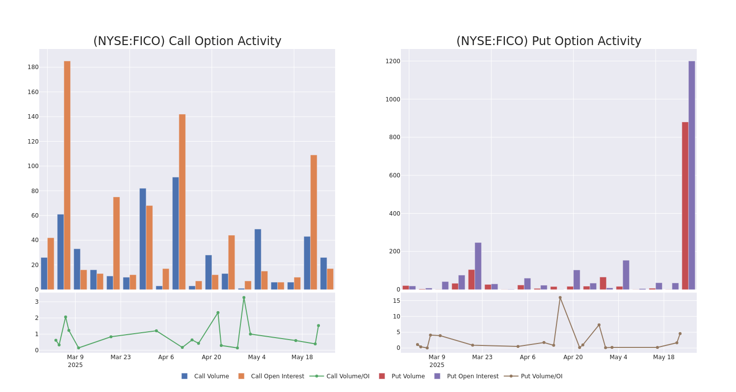 Options Call Chart