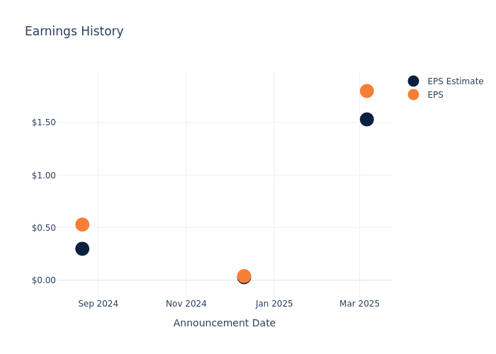 eps graph