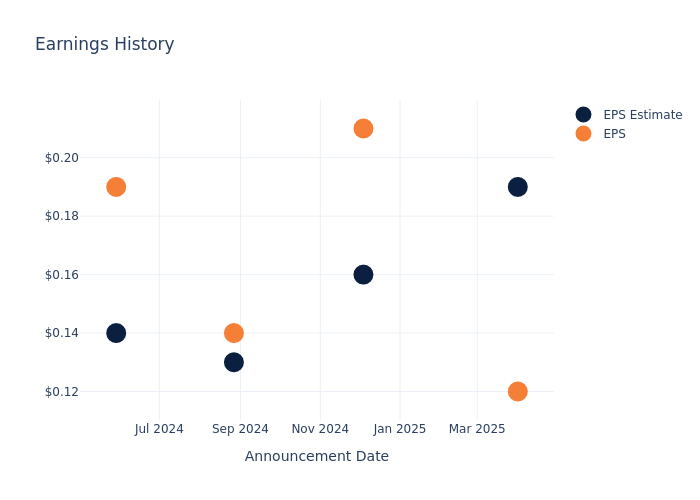 eps graph