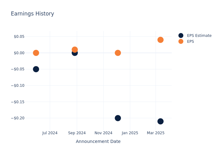 eps graph