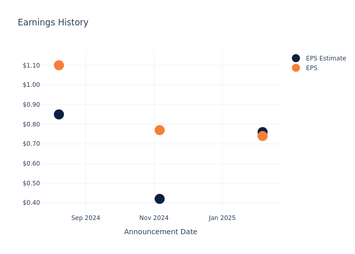 eps graph