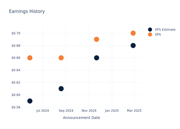 eps graph