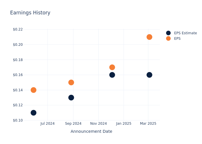 eps graph
