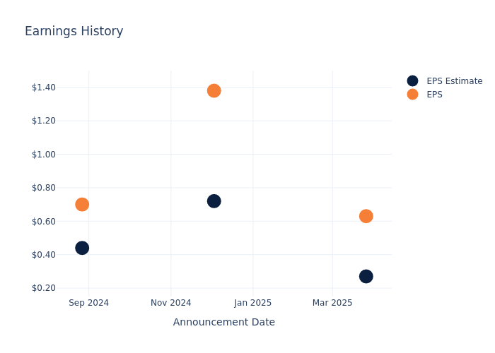 eps graph