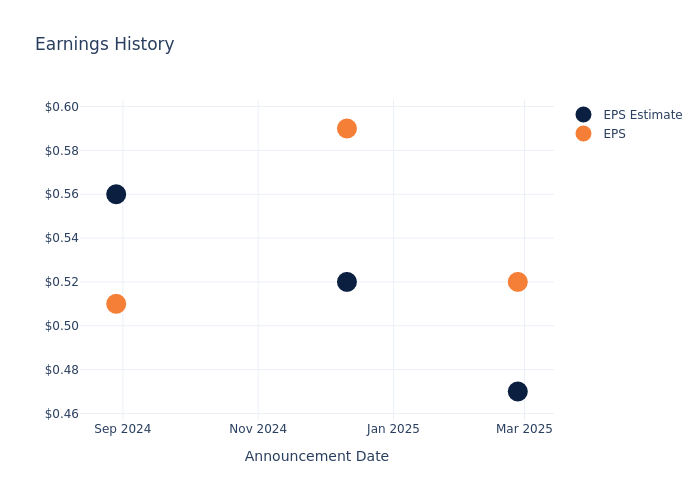 eps graph