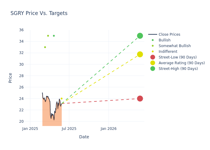 price target chart