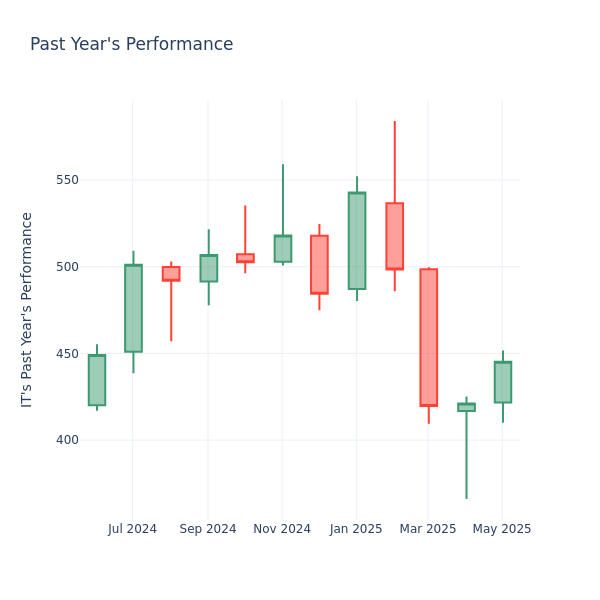 Past Year Chart