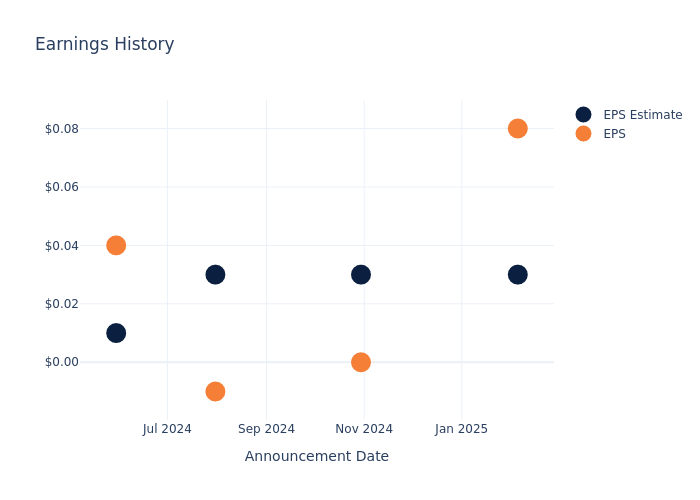 eps graph