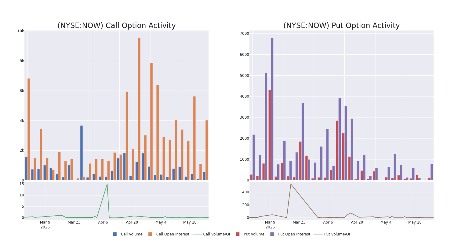 Options Call Chart