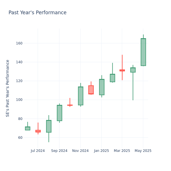 Past Year Chart