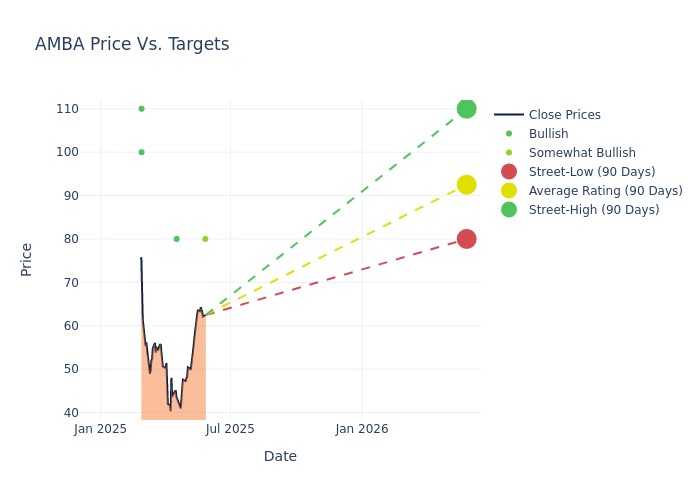 price target chart