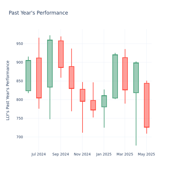 Past Year Chart