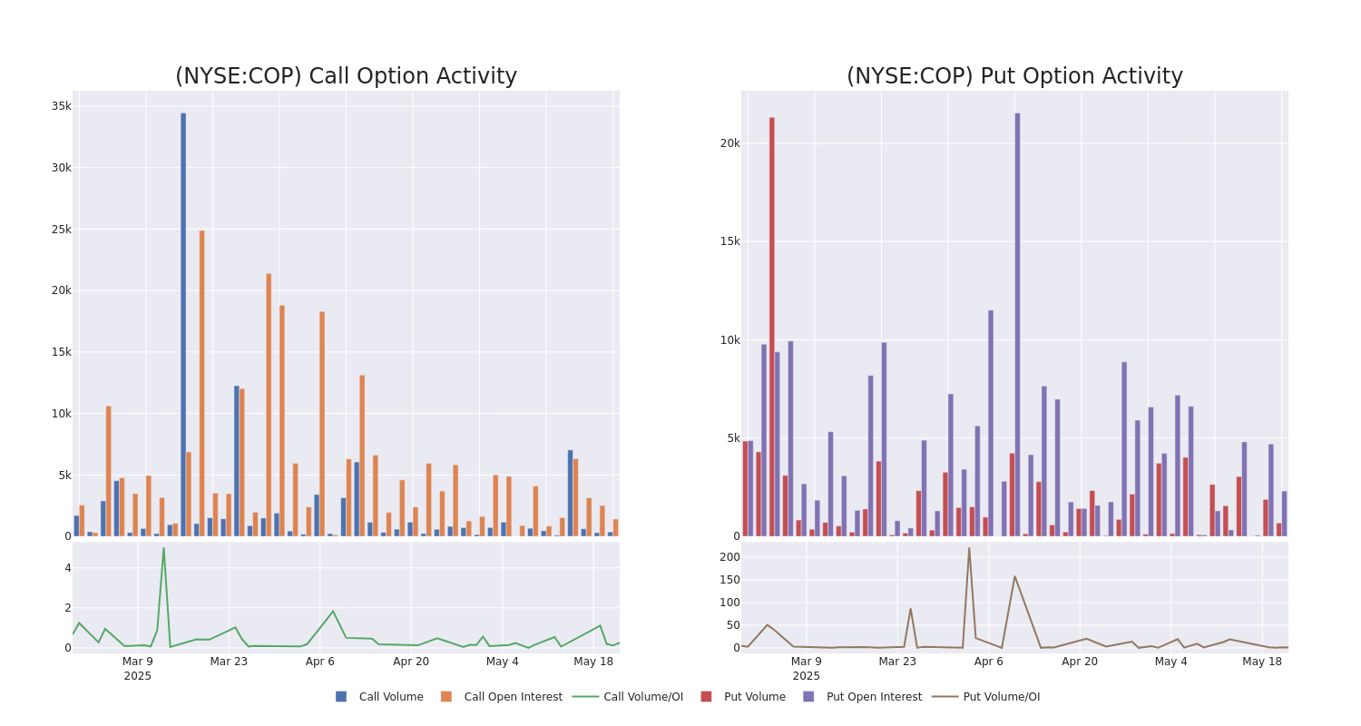 Options Call Chart