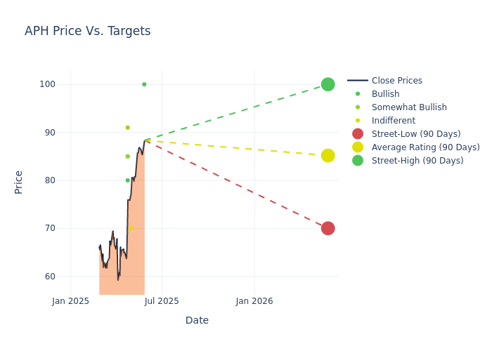 price target chart