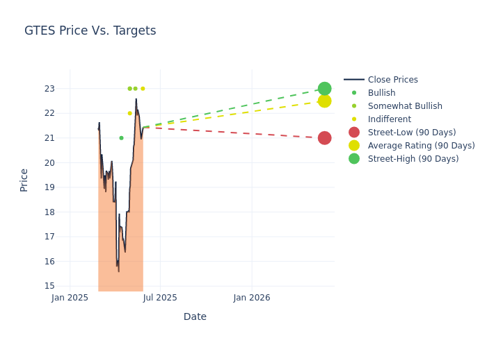 price target chart