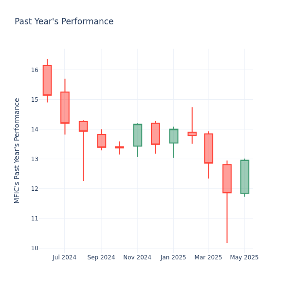 Past Year Chart