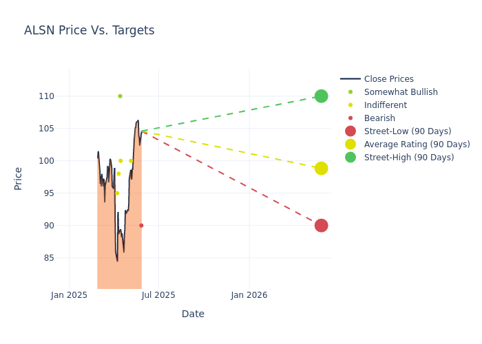 price target chart