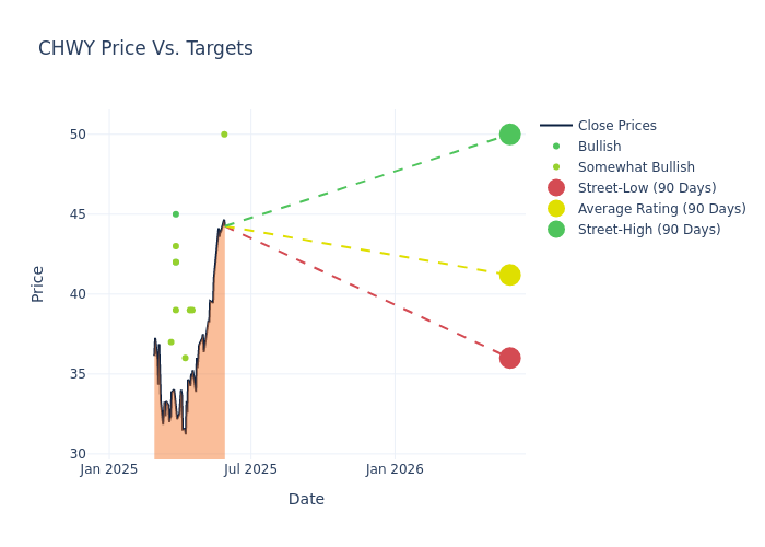 price target chart
