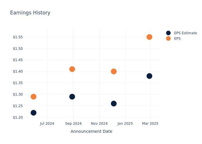 eps graph