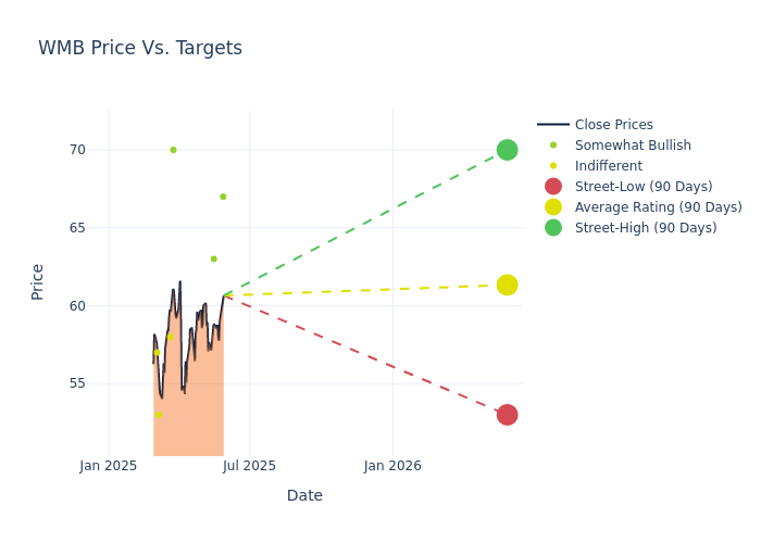 price target chart