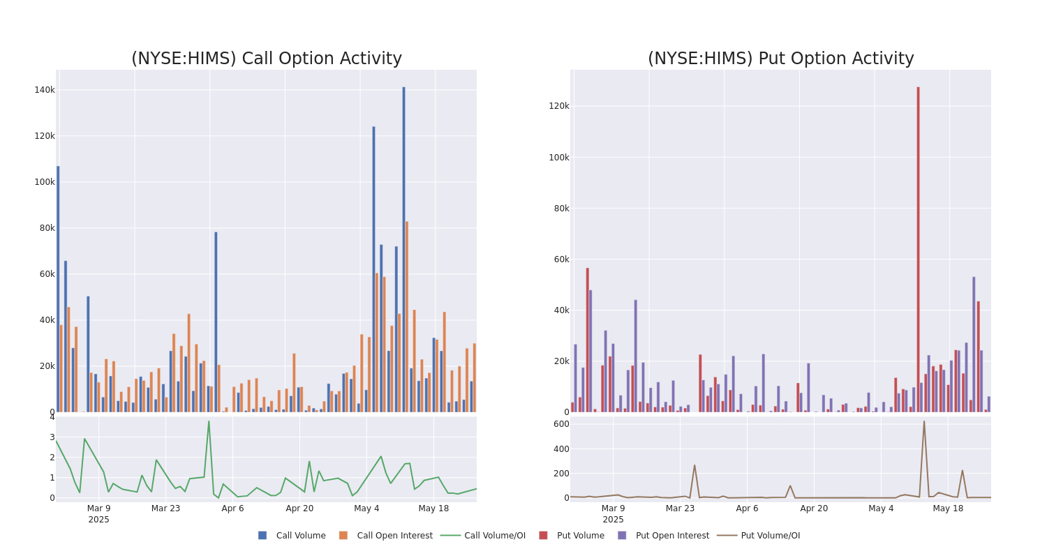 Options Call Chart