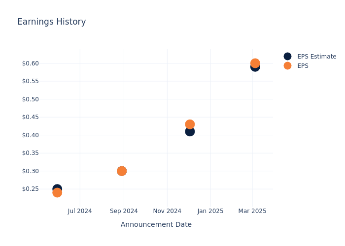 eps graph