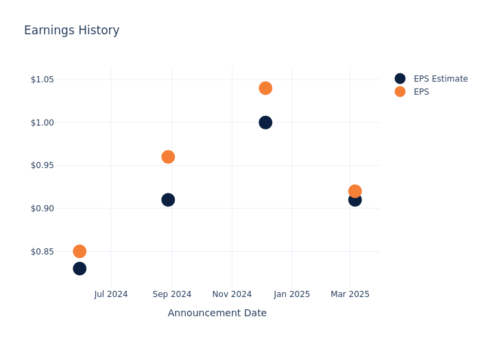 eps graph