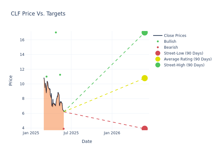 price target chart