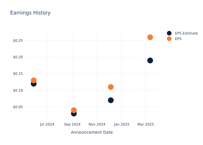 eps graph