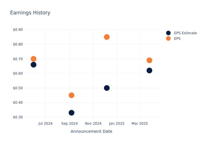 eps graph