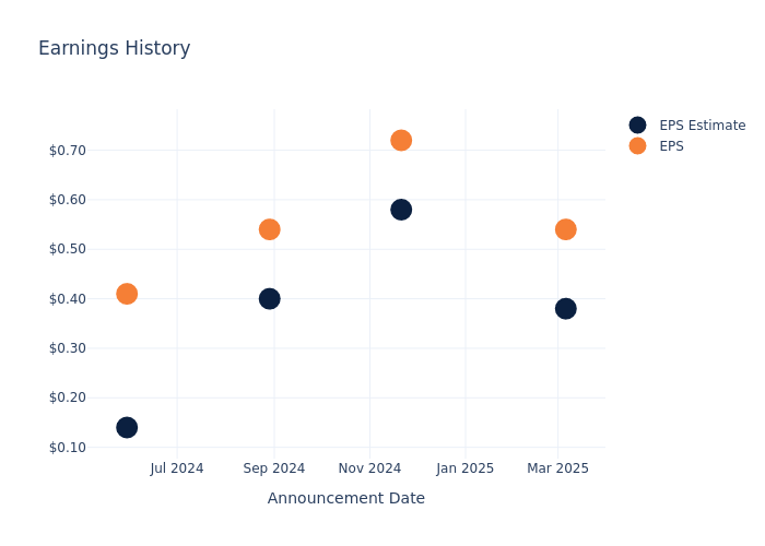 eps graph