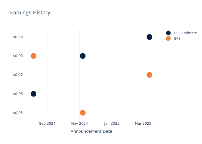 eps graph
