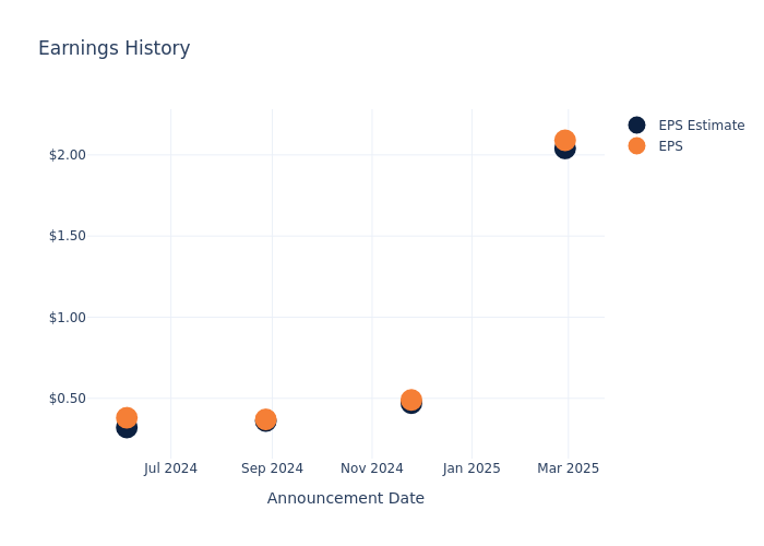 eps graph