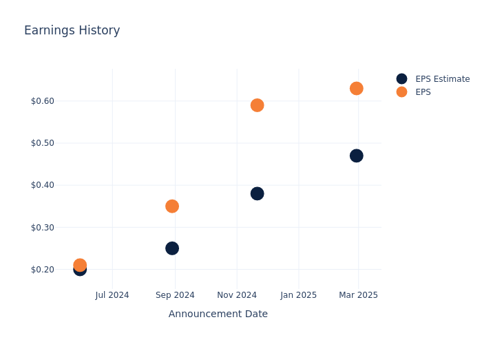 eps graph