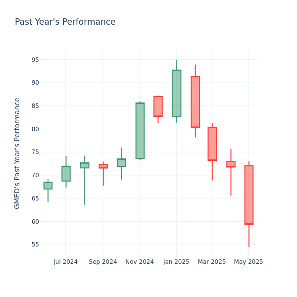 Past Year Chart