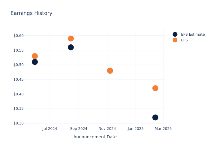 eps graph