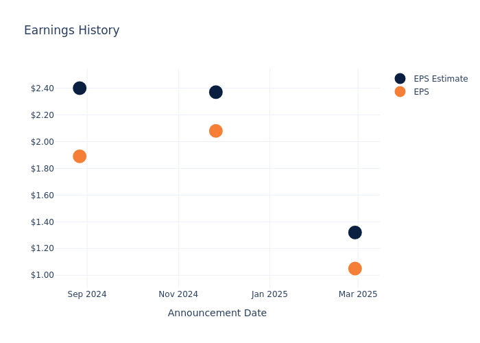 eps graph