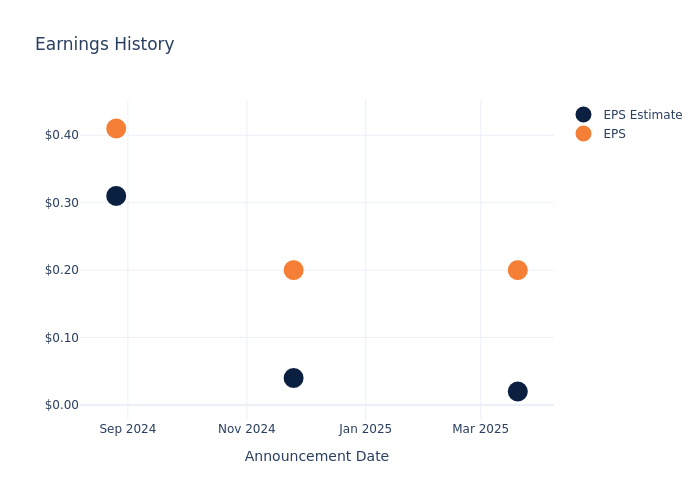 eps graph